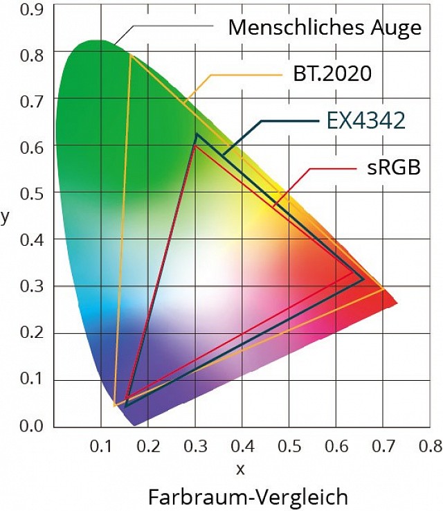 Monitor - Endo 4K - Farbraum EX4342